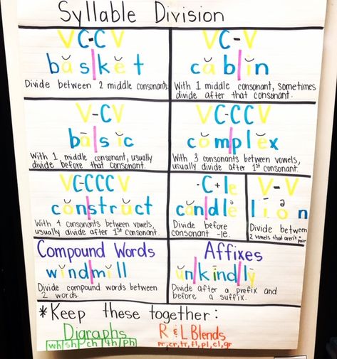 Syllable Division Rules - Sarah's Teaching Snippets Open And Closed Syllables, Syllable Division Rules, Syllable Rules, Teaching Syllables, Syllable Division, Syllables Activities, How To Break Up, Closed Syllables, Syllable Types