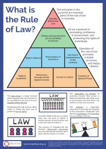 Rule of Law in Australia: http://www.ruleoflaw.org.au/education/infographics/ Law School Organization, Infographic Posters, Education Infographics, Government Lessons, Law School Prep, Teaching Government, Legal Studies, Law Notes, Law School Life