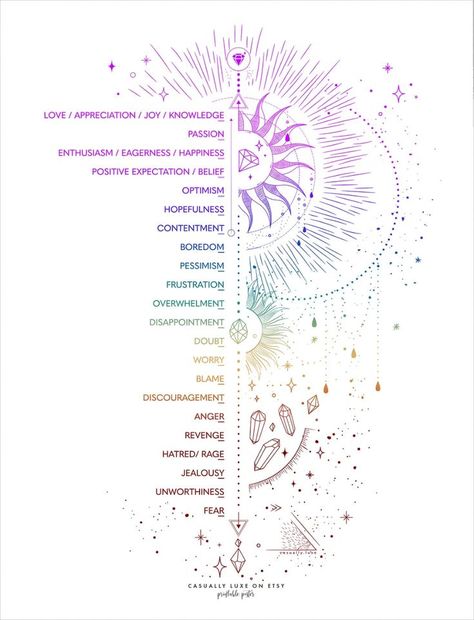 Emotional Guidance Scale system, a printable vibrational frequency chart by Abraham Hicks. This is a rainbow-inspired Emotional Guidance scale set point chart for instant download. ✨ Embark on your self-therapy journey with this high vibration mental health art. Suitable to track your emotions in accordance with the Abraham Hicks system. By downloading this law of attraction diagram with a ladder or spiral, representing your feelings and emotions, you can track your emotional state. In addition, Emotional Spiral, Emotion Scale, Emotional Guidance Scale, Frequency Chart, Law Attraction, Emotion Chart, Chakra Health, Health Art, Vibrational Frequency