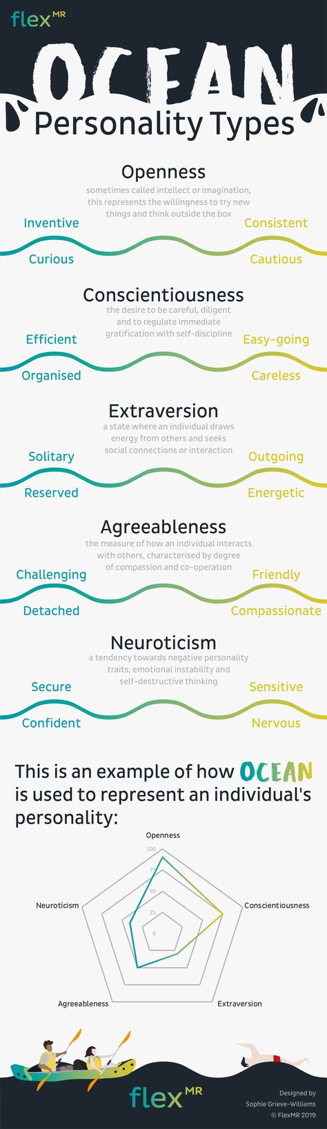 Ocean Personality Traits, The Big Five Personality, Agreeableness Personality, Neuroticism Personality, Big 5 Personality Traits, Ocean Personality, Big 5 Personality, Negative Personality Traits, Big Five Personality Traits