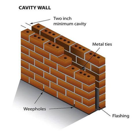 Cavity Wall: Its Purpose, Advantages And Disadvantages - Engineering Discoveries Solid Wall Insulation, Cavity Wall Insulation, Construction Details Architecture, Hollow Wall, Plaster Material, Brick Bonds, Types Of Bricks, House Heating, Cavity Wall