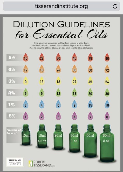 Dilution guidelines. Credit to Robert Tisserand. Essential oils dilution charts. Essential Oil Dilution Chart, Dilute Essential Oils, Lilin Aroma, Diluting Essential Oils, Essential Oil Remedy, Oil Remedies, Coconut Oil Uses, Yl Essential Oils, Young Living Oils