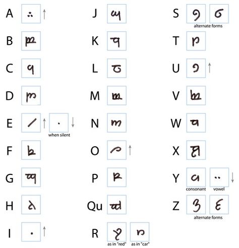 Tolkien Elvish Alphabet!! Conlang Alphabet, Alphabet Symbols, Writing Fonts, Write Your Name, Different Languages, Jrr Tolkien, Nerd Alert, Geek Out, Middle Earth