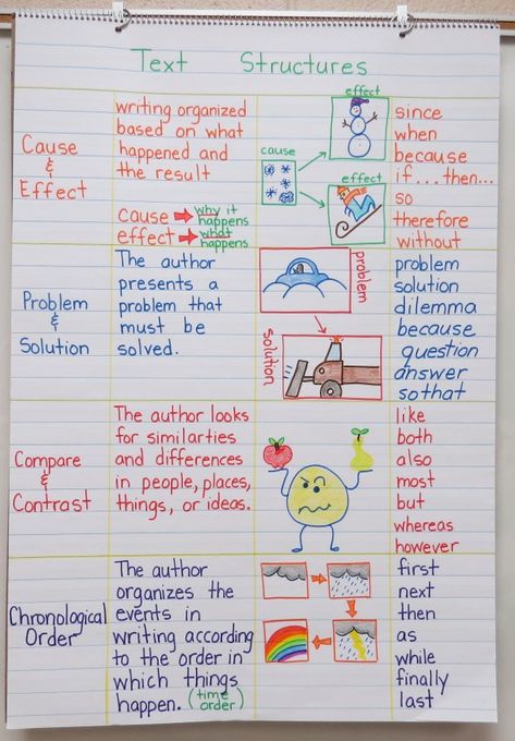 Text Structures Anchor Chart Text Structure Anchor Chart, Different Types Of Writing, Ela Anchor Charts, Text Structures, Types Of Writing, Classroom Anchor Charts, Reading Anchor Charts, Text Structure, 5th Grade Reading