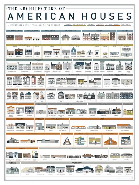 400 Years of American Housing, © Pop Chart Lab American House Style, Pop Chart, طابع بريدي, American Houses, Usa Design, American House, Eclectic Modern, Living Modern, American Architecture