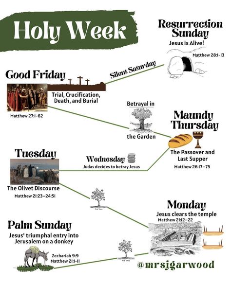 Holy Week Images, Graphic Timeline, Passion Week, Triumphal Entry, Prayer Images, Maundy Thursday, Jesus Is Alive, Spring Things, Bible Study Methods