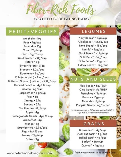 High Fiber Foods List, Constipation Food, Fiber Foods List, Fibre Foods, Healthy Fiber, Nutrition Food, Fiber Diet, High Fiber Diet, Fiber Rich Foods