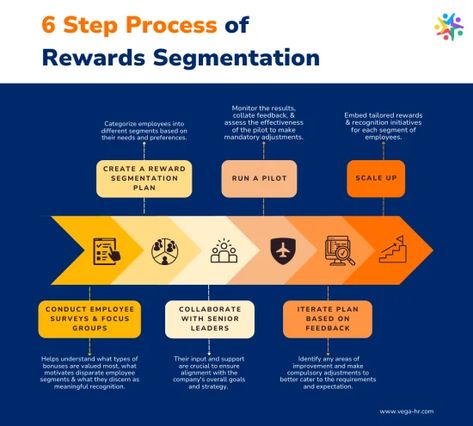 employee rewards segmentation, employee rewards, Rewards Segmentation Compensation Strategy, Hr Professional, Company Benefits, Improve Employee Engagement, Employee Rewards, Reward And Recognition, Ladder Of Success, Employee Retention, How To Motivate Employees