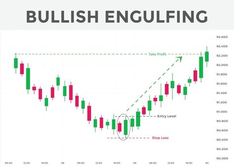 best candlestick patterns for forex, stock, cryptocurrency trades. Bullish engulfing candlestick pattern. bullish candlestick chart patterns. candlestick chart analysis. Bullish Engulfing Pattern, Bullish Engulfing Candlestick, Engulfing Candlestick Pattern, Candlestick Patterns Pdf, Bullish Engulfing Candlestick Pattern, Continuation Candlestick Patterns, Bullish Candlestick Patterns, Candlestick Chart Patterns, Candlestick Pattern