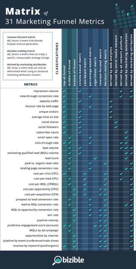 How to Measure Marketing Success: 31 Metrics to Demonstrate Performance Online Business Manager, Business Strategy Management, Marketing Metrics, Brand Marketing Strategy, Marketing Analysis, Business Manager, Business Basics, Social Media Marketing Business, Digital Marketing Business