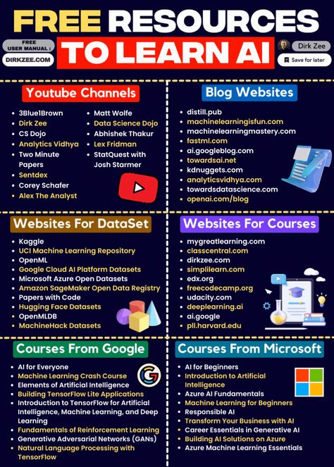 Collage Essentials, Free Learning Websites, Shopify Seo, Basic Computer Programming, Data Science Learning, Blog Websites, Data Map, Creative School Project Ideas, Learning Sites