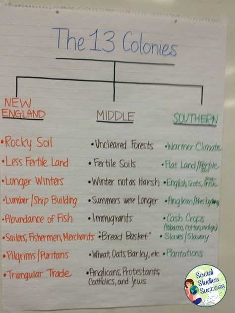 Aug 31, 2019 - As a secondary Social Studies teacher, the thought of anchor charts intimidated me – isn’t that an elementary thing? How would I use them in my class? Would they even work with teenagers? What would 8th Grade History, 7th Grade Social Studies, Teaching Us History, Teaching American History, 3rd Grade Social Studies, Social Studies Education, 4th Grade Social Studies, 13 Colonies, 6th Grade Social Studies