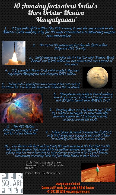 Per Square feet commomerates ISRO's Launch of Mangalyaan Mars Orbiter. Mars Project Model, Mars Orbiter Mission, Mars Project, School Science Projects, Space Facts, Aerospace Engineering, Red Planet, Science Project, Space Pictures