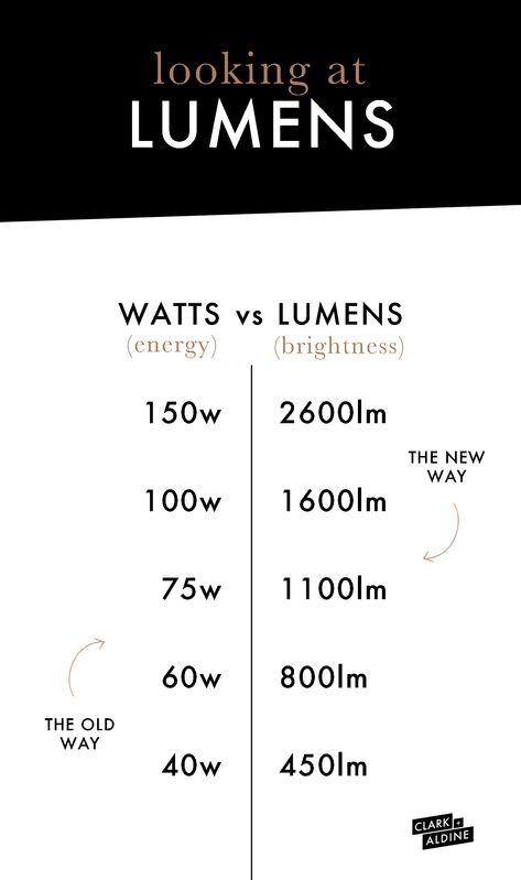 the secret to the perfect light bulb, lighting, watts vs lumens, warm white light bulb, soft white, neutral white, daylight, perfect light bulb, family room lighting, bathroom lighting, kitchen lighting, bedroom lighting, light bulbs, chandelier, sconces, hanging lights, light bulb types, modern lighting, diy light bulbs, light bulb colors, different types of light bulbs, lamp makeover, lamps, lighting design, recessed lighting, tips to lighting, interior lighting Bare Bulb Lighting, Eclectic Decor Modern, Diy Light Bulb, Hallway Chandelier, Bathroom Light Bulbs, Family Room Lighting, Eclectic Style Decor, Lighting Diy, Devine Design