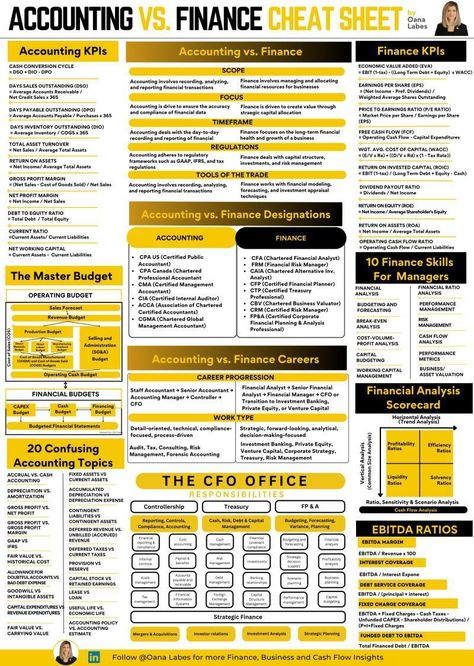 Finance Notes, Accounting Education, Business Strategy Management, Accounting Basics, Chartered Financial Analyst, Good Leadership Skills, Business Infographics, Bookkeeping Business, Finance Career