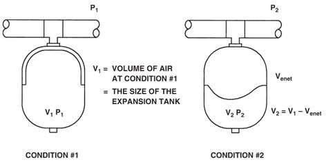 #HVAC_ENG How does Boyleâ€™s law relate to sizing expansion tanks in domestic hot water systems? what size expansion tank is required? Hvac Engineer, Hvac System Diagram Architecture, Hvac Infographic, Hvac Troubleshooting, Commercial Hvac, Hot Water System, Gallon Of Water, Air Pressure, Pressure Canning