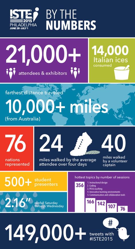 Number Infographic Number Infographic, Numbers Infographic, What Is An Infographic, Finance Infographic, By The Numbers, Infographic Poster, Infographic Design Inspiration, Infographic Template, Instructional Design