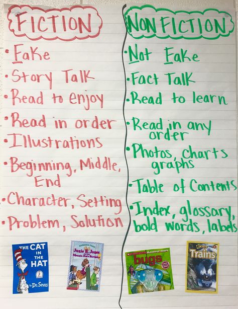 Fiction and Nonfiction Anchor Chart to help students understand different reading and literature genres Book Genres Anchor Chart, Non Fiction Text Features Anchor Chart, Fiction And Nonfiction Anchor Chart, Reading Genres Anchor Charts, Text Features Anchor Chart, Writing Nonfiction Books, Nonfiction Main Idea, Fiction Anchor Chart, Nonfiction Anchor Chart