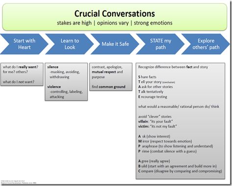 Crucial Conversations - tools for talking when stakes are high Crucial Accountability, Speech Rules, Crucial Conversations, Student Affairs, Chapter Summary, Conversation Skills, Instructional Coaching, Life Learning, Educational Leadership