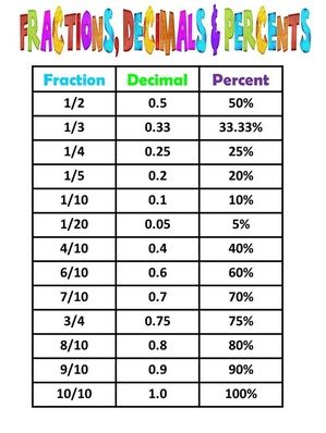 Unit 9 Fractions, Decimals & Percents - Mrs. Warner's Learning Community Math Reference Sheet, Formula Sheet, Fractions Decimals Percents, Math Decimals, Teaching Math Strategies, Maths Resources, Maths Worksheets, Math Charts, Math Graphic Organizers