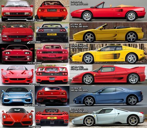 Specs, front, rear and side views of Ferrari Mondial T, Ferrari F355, Ferrari F512 M, Ferrari F50, Ferrari 360 GT/Spider and Ferrari Enzo. Ferrari Mondial, Ferrari 360, Ferrari Enzo, 3d Modeling Software, Firebird Trans Am, Jdm Cars, Sports Cars, Jdm, Cars And Motorcycles