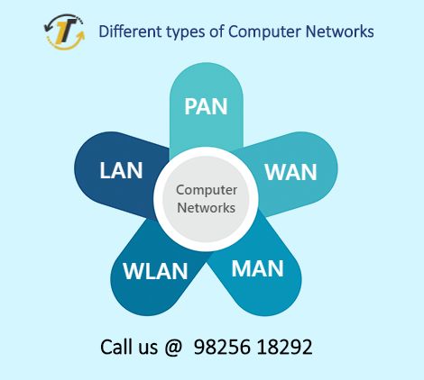 Different types of Computer Networks 1. Personal Area Network (PAN) 2. Local Area Network (LAN) 3. Wireless Local Area Network (WLAN) 4. Metropolitan Area Network (MAN) 5. Wide Area Network (WAN)  To learn more about Networking at TCCI Coaching Institute in Ahmedabad. Teaching Computer Skills, Types Of Computer Network, Metropolitan Area Network, Personal Area Network, Types Of Computer, Computer Networks, Wide Area Network, Types Of Network, Teaching Computers