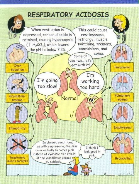 Respiratory Acidosis Respiratory Acidosis, Nursing Information, Nursing Mnemonics, Respiratory Care, Nursing School Survival, Nurse Rock, Respiratory Therapy, Nursing School Studying, Nursing School Tips