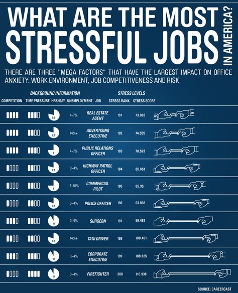 Psych Poster, Most Stressful Jobs, Stressful Job, College Majors, Competition Time, Career Exploration, Job Career, Business Infographic, Reading Material