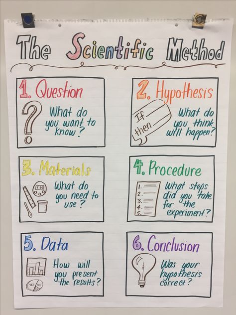 My anchor chart for fifth grade NGSS scientific method Scientific Method Quiz, Scientific Method Anchor Chart, Scientific Method Elementary, Teaching Scientific Method, Scientific Method Middle School, Scientific Method For Kids, Scientific Method Lab, Scientific Method Experiments, Scientific Method Activities