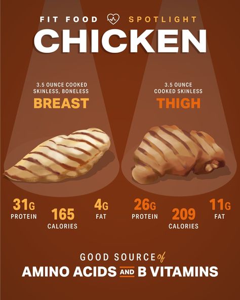 Fit Food Spotlight: Chicken | Nutrition | MyFitnessPal Chicken Benefits, Pudding Oats, Myfitnesspal Recipes, Protein Cupcakes, Scrambled Tofu Recipe, Braised Chicken Breast, Chicken Shop, Human Nutrition, Advertising Ideas