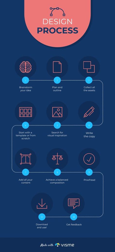 Website design Process Poster, Process Infographic, Graphic Design Infographic, Creative Infographic, Graphic Design Course, Design Basics, Design Theory, Learning Graphic Design, Graphic Design Tools