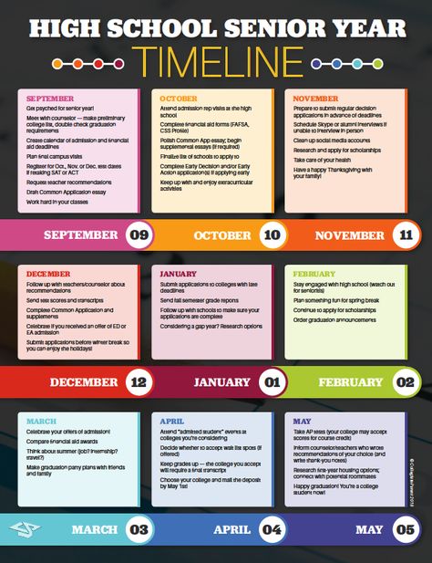 Check out this timeline! Here is everything you need to know about dates and deadlines during senior year of high school. Getting Ready For College In High School, College And Career Readiness High School, Senior Year Timeline, High School Guidance Counselor, Senior Year Checklist, Year Checklist, Senior Tips, Senior Year Planning, High School Senior Year