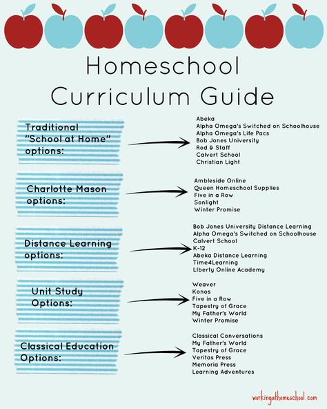 Homeschool Curriculum Guide by Type Start Homeschooling, Homeschool Supplies, Kindergarten Curriculum, Homeschool Education, How To Start Homeschooling, School Schedule, Homeschool Schedule, Homeschool Learning, Homeschool Kindergarten