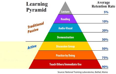 Awesome, Ashlee! There's a Learning Pyramid that purports to show how well y... - DEV Cone Of Experience, Learning Pyramid, Brain Based Learning, Learning Organization, 5 Senses, Child Psychology, Discussion Topics, Esl Teaching, Instructional Design