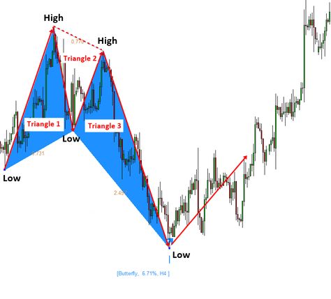 Harmonic Pattern Trading, Harmonic Pattern, Technical Trading, Candlestick Pattern, Forex Trading Quotes, Posting Ideas, Technical Analysis Charts, Stock Chart Patterns, Trend Trading