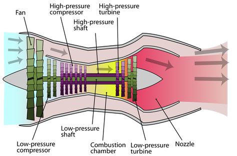 Jet engine diagram Aviation Infographic, Turboprop Engine, Plane Engine, Infographic Ideas, Turbofan Engine, Engine Diagram, Turbine Engine, Air Diffuser, Mechanical Energy