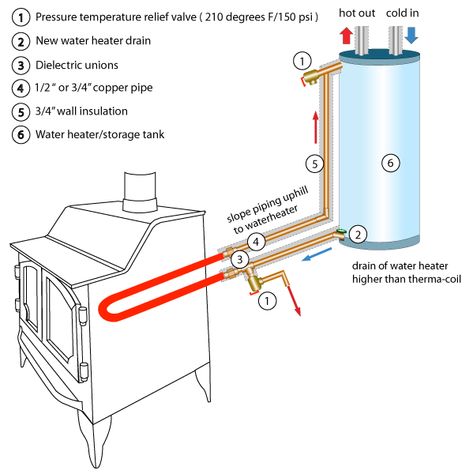 Wood Stove Water Heater Diy, Wood Water Heater, Wood Stove Hot Water Heater, Wood Stove Water Heater, Flow Diagram, Batteries Diy, Wood Stove Fireplace, Wood Heat, Cooking Stove