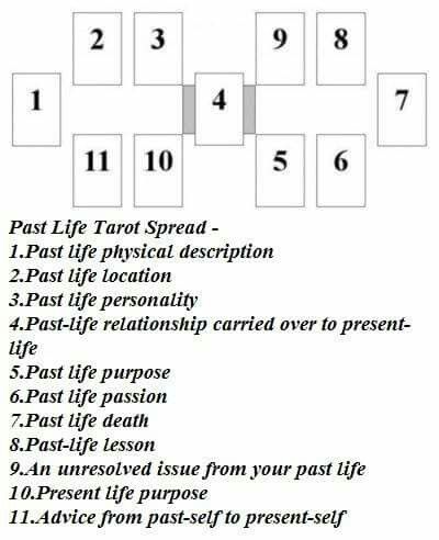 Past life tarot spread Life Tarot Spread, What Are Tarot Cards, Tarot Card Layouts, Oracle Spreads, Tarot Business, Tarot Reading Spreads, Tarot Interpretation, Tarot Cards For Beginners, Learning Tarot