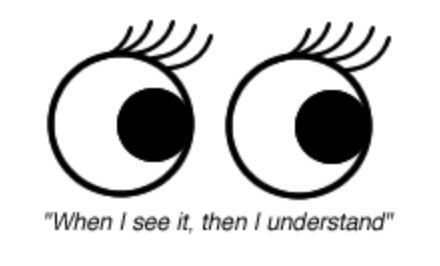 visual supports - see and understand Visual Learning Style, Different Learning Styles, Visual Learner, Auditory Learners, Group Yoga, Visual Supports, Visual Schedules, Elementary School Counseling, Visual Schedule