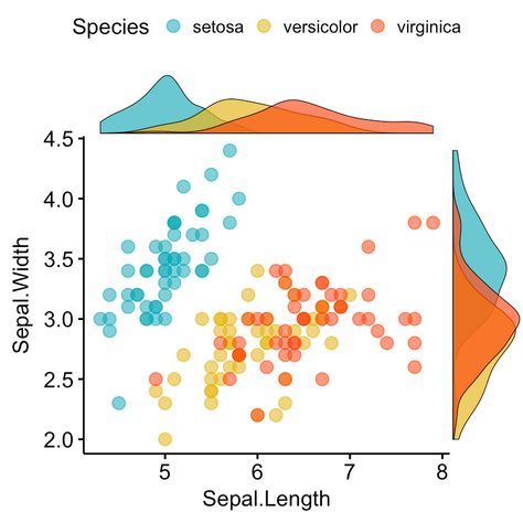 Plot Two Continuous Variables: Scatter Graph and Alternatives - Articles - STHDA Bubble Chart, Scatter Plot, Data Analysis, Data Visualization, Data Science, Tools