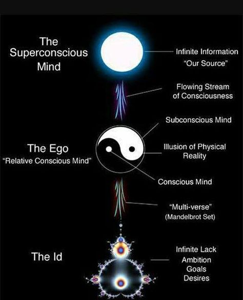 The Id, The Ego and the Superconscious Sacred Chakra, Quantum Physics Spirituality, Feminine Spirituality, Chakra Art, Spirit Science, Chaos Theory, Stream Of Consciousness, Parallel Universe, Ancient Knowledge