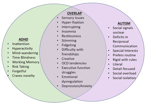 Austism + ADHD (AuDHD Social Skills Training, Mental Health Facts, Sensory Issues, Spectrum Disorder, Mental Disorders, Cognitive Behavioral Therapy, Behavioral Therapy, Mental And Emotional Health, Divergent