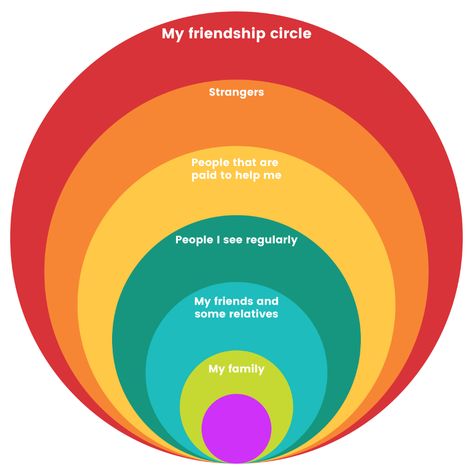 What is a circle of friendship - resources and worksheets Friends Drawing Ideas, Teaching Safety, Play Therapy Activities, Friends Drawing, Friendship Skills, Circle Diagram, Social Emotional Learning Activities, Social Skills Activities, Learning Tips