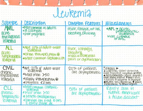 Chemo Nursing Notes, Ocn Certification, Oncology Nursing Cheat Sheets, Ocn Exam, Hematology Notes, Chemo Nursing, Hematology Nursing, Pediatric Oncology Nurse, Geriatric Nursing