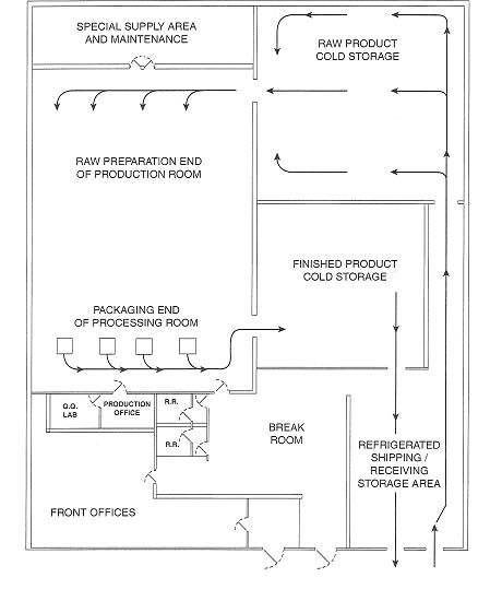 An Example of Product/Personnel Flow Patterns in a Fresh-cut Processing Plant Factory Layout Design, Fruit Juice Factory Floor Plan, Food Processing Factory Layout, Factory Design Industrial Layout, Food Factory Design, Small Warehouse Design Layout, Pharma Factory, Factory Design Industrial, Manufacturing Factory Design