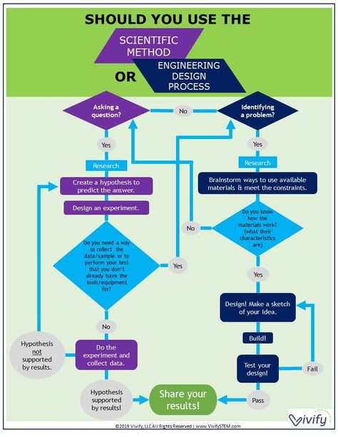 Are you a STEM teacher? Confused on what process to use in your classroom? Or perhaps you need a refresher on the scientific method versus the engineering design process. Read on for an overview of each, how they are used in the real world, and our view of which process is best for STEM education. Engineering Design Challenge, Moon Science, The Scientific Method, Engineering Design Process, Stem Teacher, Science Notebooks, Stem Learning, Stem Projects, Stem Education