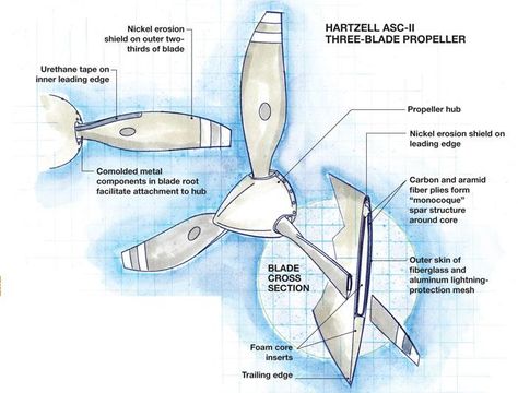 aircraft propeller Pilot Lessons, Pilots Quotes Aviation, Aviation Charts, Teaching Weather, Aviation Engineering, Aviation Education, Jet Fighter Pilot, Aircraft Propeller, Aircraft Mechanics