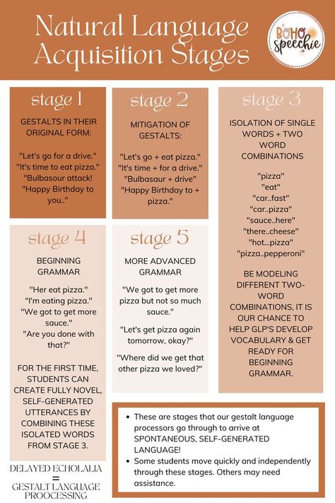 Natural Language Acquisition, Gestalt Language Processing Goals, Gestalt Language Processing Activities, Gestalt Language Processing, Speech Language Pathology Grad School, Early Intervention Speech Therapy, Language Acquisition, Speech Therapy Games, Slp Resources