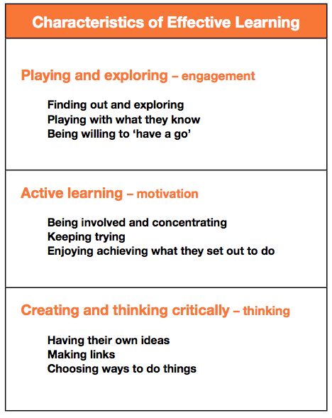 Characteristics of Effective learning Characteristics Of Effective Learning, Growth Mindset Display, Behaviour Management, Inquiry Based Learning, Effective Learning, Classroom Displays, Play To Learn, Child Development, Growth Mindset