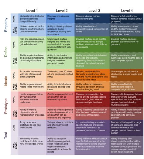 Center for Building a Culture of Empathy - Skill Level Table Design | UX Business Collaboration, Infographic Ideas, Design Thinking Process, Systems Thinking, Human Centered Design, Creative Curriculum, Business Models, The Learning Experience, Knowledge Management